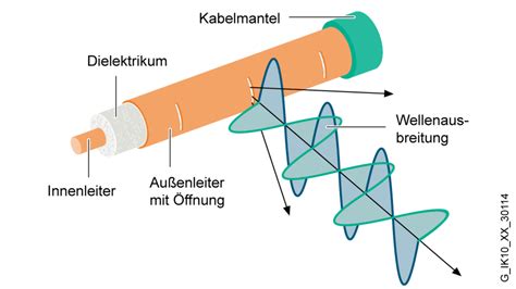 leckwellenleiter|Leckwellenleiter – Wikipedia